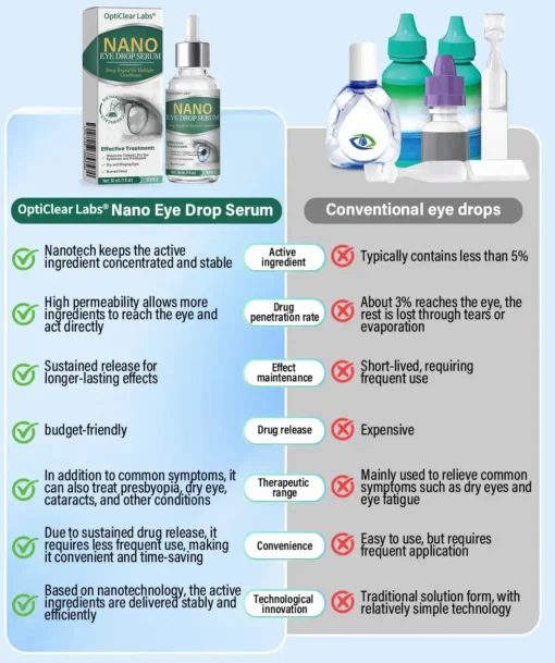 Labs® Nano Eye Drops Serum